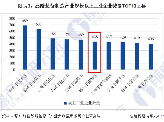 图表3：高端装备制造产业规模以上工业企业数量TOP10区县