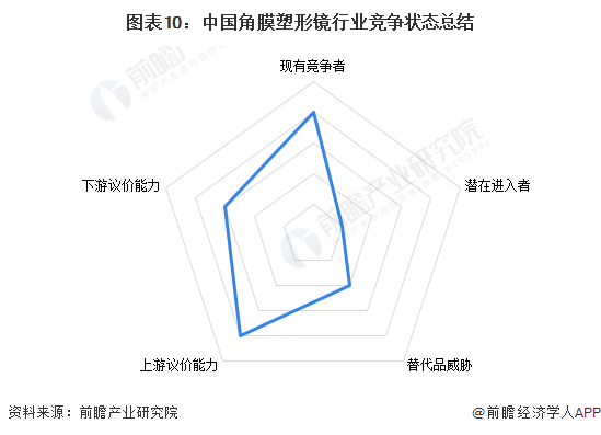 图表10：中国角膜塑形镜行业竞争状态总结