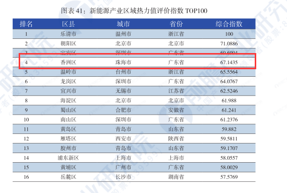 珠海市香洲区新能源产业区域热力值评价指数