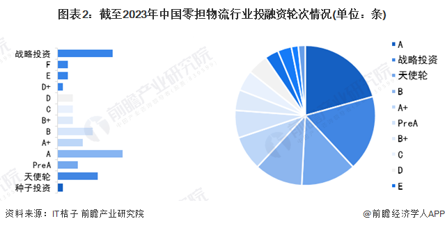 图表2：截至2023年中国零担物流行业投融资轮次情况(单位：条)