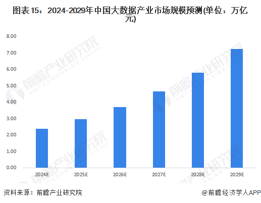 图表15：2024-2029年中国大数据产业市场规模预测(单位：万亿元)