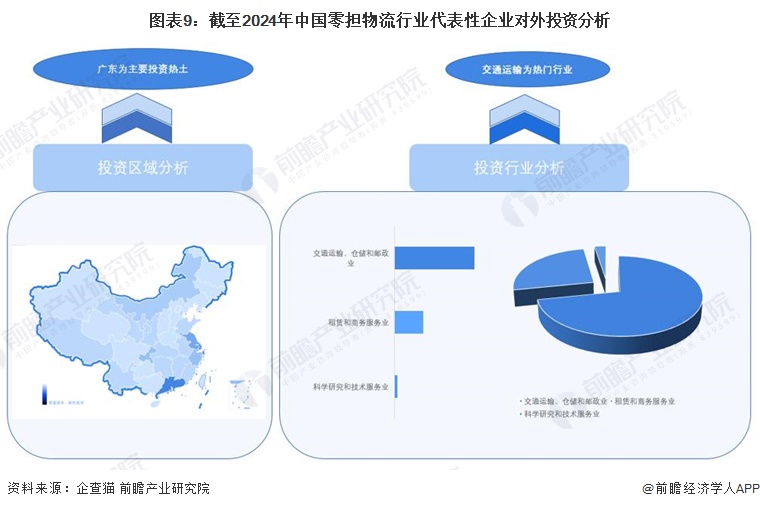图表9：截至2024年中国零担物流行业代表性企业对外投资分析
