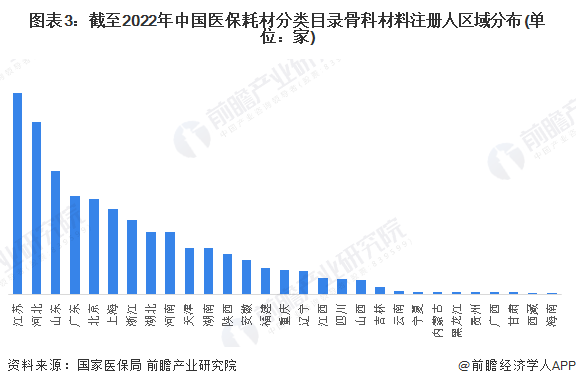 图表3：截至2022年中国医保耗材分类目录骨科材料注册人区域分布(单位：家)
