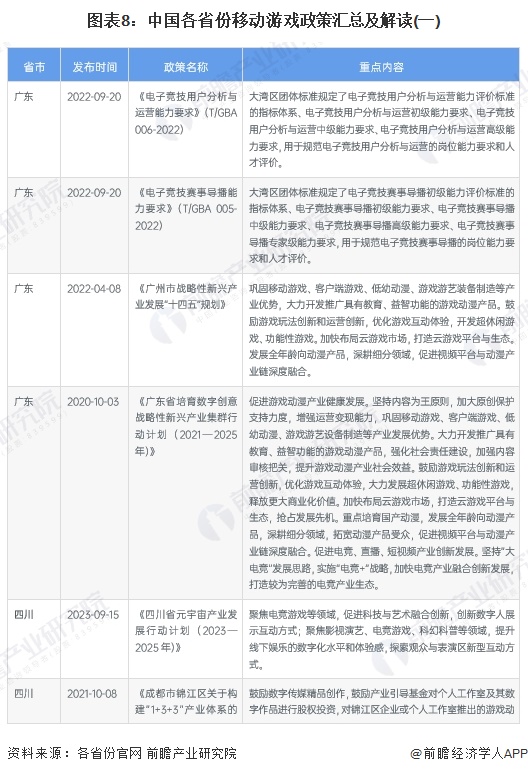 图表8：中国各省份移动游戏政策汇总及解读(一)