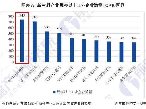 图表7：新材料产业规模以上工业企业数量TOP10区县
