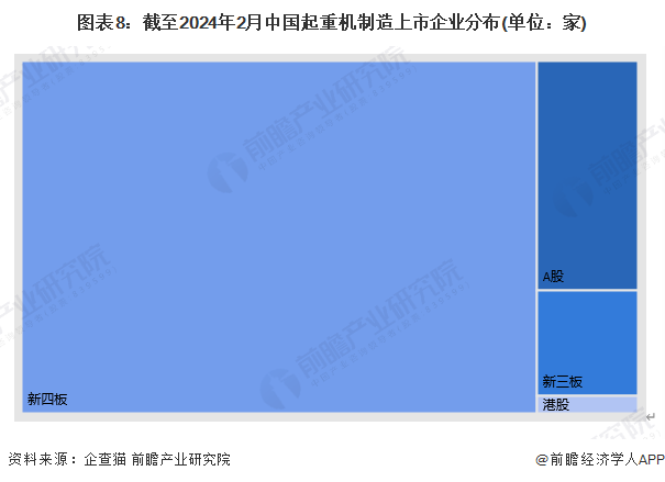 图表8：截至2024年2月中国起重机制造上市企业分布(单位：家)