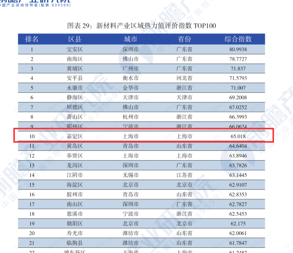 上海市嘉定区新材料产业区域热力值评价指数