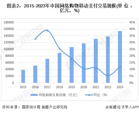 图表2：2015-2023年中国网络购物移动支付交易规模(单位：亿元，%)
