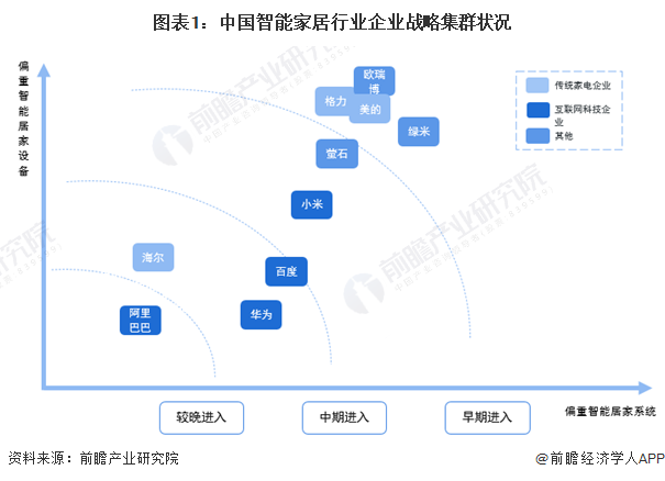 图表1：中国智能家居行业企业战略集群状况