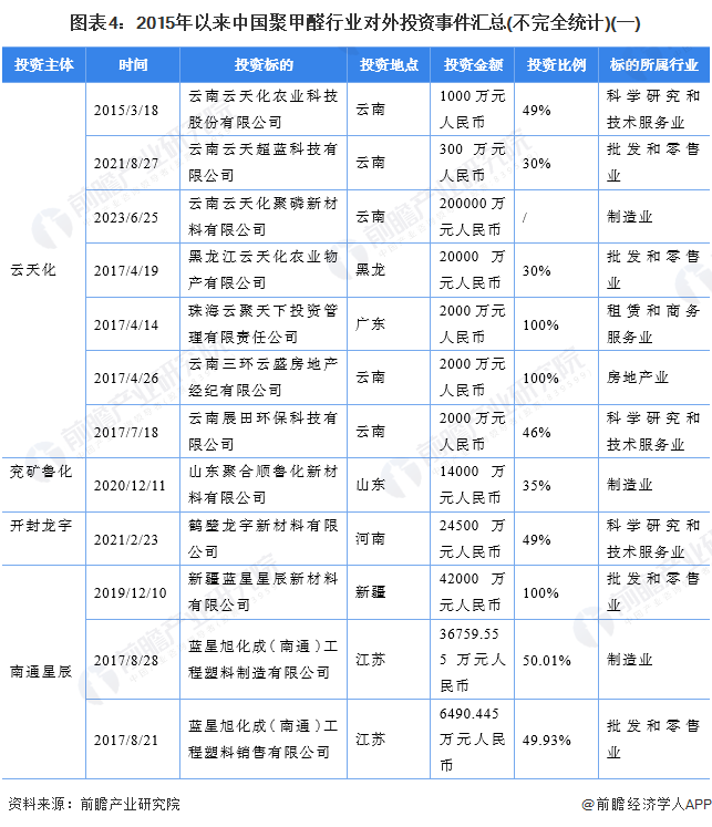 图表4：2015年以来中国聚甲醛行业对外投资事件汇总(不完全统计)(一)