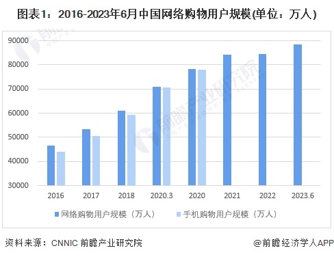 图表1：2016-2023年6月中国网络购物用户规模(单位：万人)
