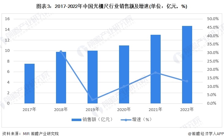 图表3：2017-2022年中国光栅尺行业销售额及增速(单位：亿元，%)