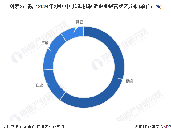图表2：截至2024年2月中国起重机制造企业经营状态分布(单位：%)
