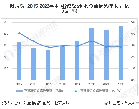 图表5：2015-2022年中国智慧高速投资额情况(单位：亿元，%)