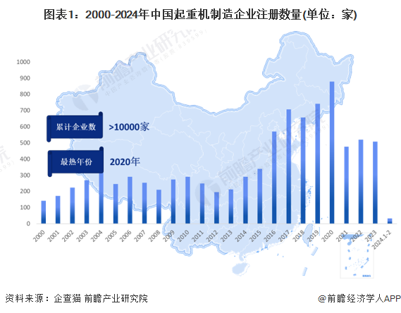图表1：2000-2024年中国起重机制造企业注册数量(单位：家)