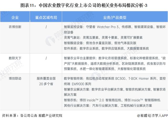 图表11：中国农业数字化行业上市公司的相关业务布局情况分析-3