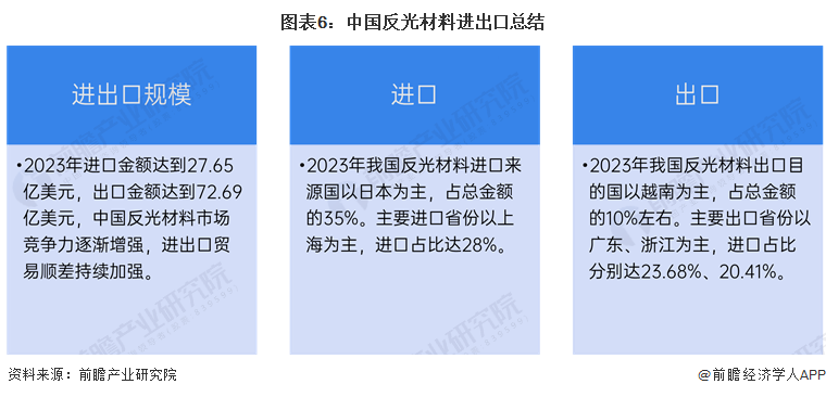 图表6：中国反光材料进出口总结