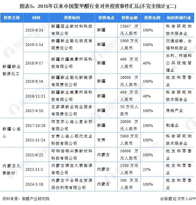图表5：2015年以来中国聚甲醛行业对外投资事件汇总(不完全统计)(二)