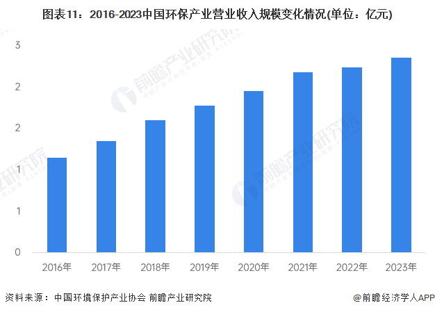 图表11：2016-2023中国环保产业营业收入规模变化情况(单位：亿元)