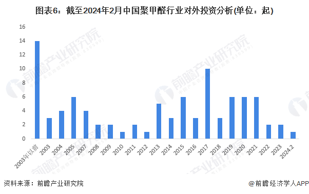 图表6：截至2024年2月中国聚甲醛行业对外投资分析(单位：起)