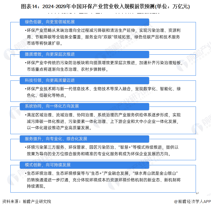 图表14：2024-2029年中国环保产业营业收入规模前景预测(单位：万亿元)