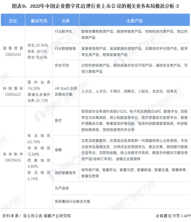 图表9：2022年中国企业数字化治理行业上市公司的相关业务布局情况分析-3