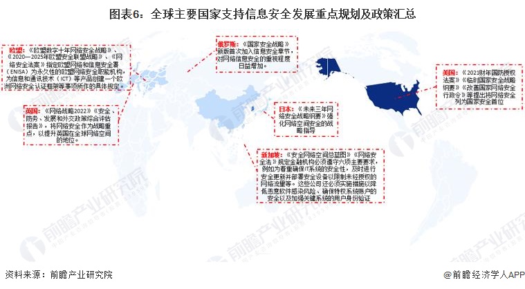 圖表6：全球主要國家支持信息安全發(fā)展重點規(guī)劃及政策匯總