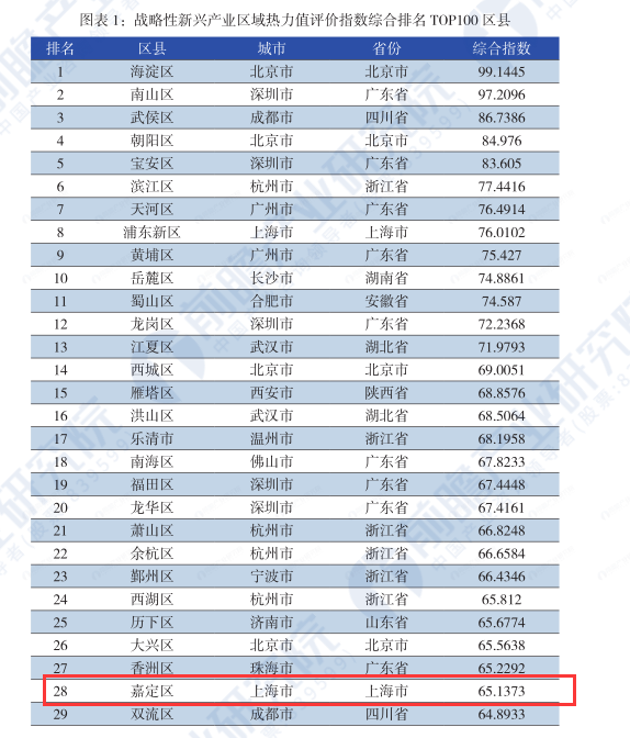 上海市嘉定区战略性新兴产业区域热力值评价指数综合排名