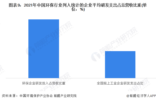 图表9：2021年中国环保行业列入统计的企业平均研发支出占总营收比重(单位：%)