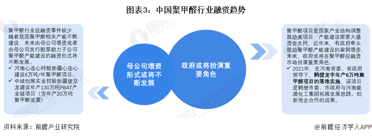 图表3：中国聚甲醛行业融资趋势
