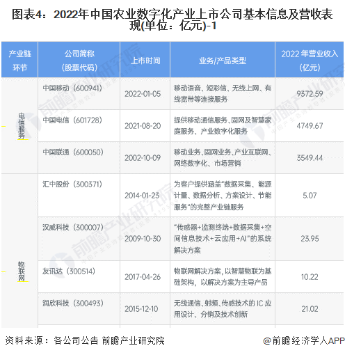 图表4：2022年中国农业数字化产业上市公司基本信息及营收表现(单位：亿元)-1