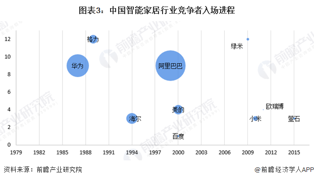 图表3：中国智能家居行业竞争者入场进程