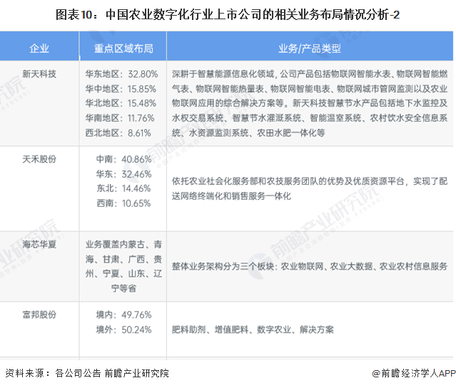 图表10：中国农业数字化行业上市公司的相关业务布局情况分析-2