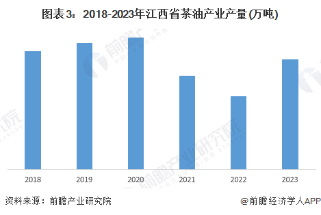 图表3：2018-2023年江西省茶油产业产量(万吨)