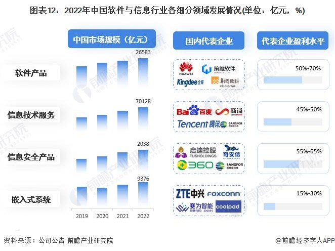 圖表12：2022年中國軟件與信息行業(yè)各細分領(lǐng)域發(fā)展情況(單位：億元，%)