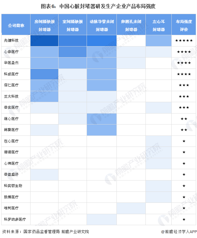 图表6：中国心脏封堵器研发生产企业产品布局强度