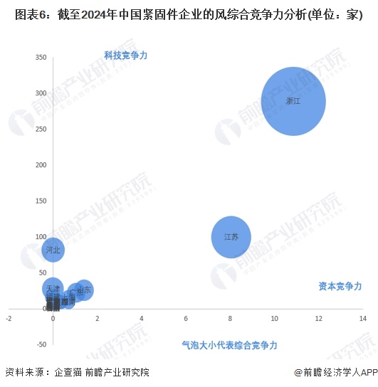 图表6：截至2024年中国紧固件企业的风综合竞争力分析(单位：家)