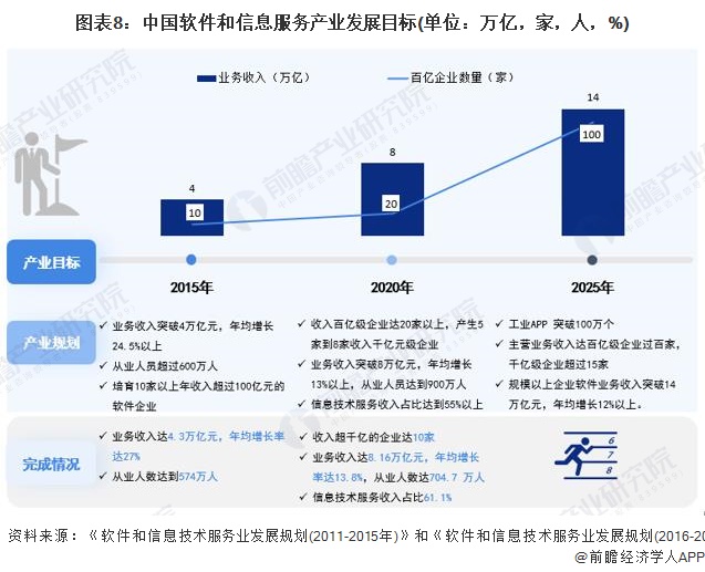 圖表8：中國軟件和信息服務(wù)產(chǎn)業(yè)發(fā)展目標(biāo)(單位：萬億，家，人，%)