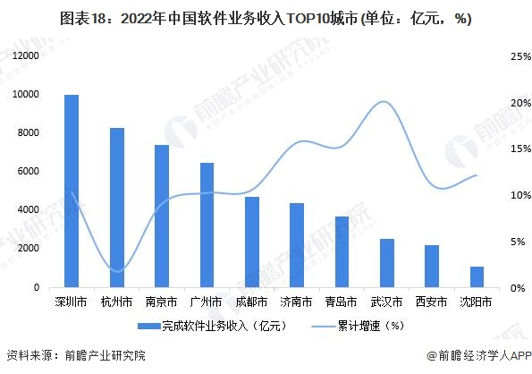 圖表18：2022年中國軟件業(yè)務(wù)收入TOP10城市(單位：億元，%)