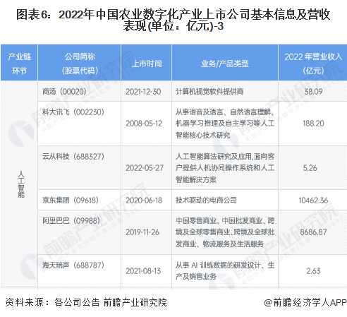 图表6：2022年中国农业数字化产业上市公司基本信息及营收表现(单位：亿元)-3