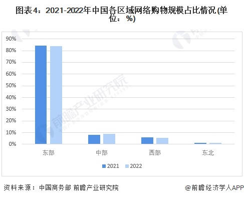 图表4：2021-2022年中国各区域网络购物规模占比情况(单位：%)