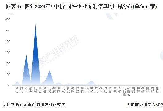 图表4：截至2024年中国紧固件企业专利信息的区域分布(单位：家)