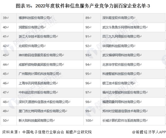 圖表15：2022年度軟件和信息服務(wù)產(chǎn)業(yè)競爭力前百家企業(yè)名單-3