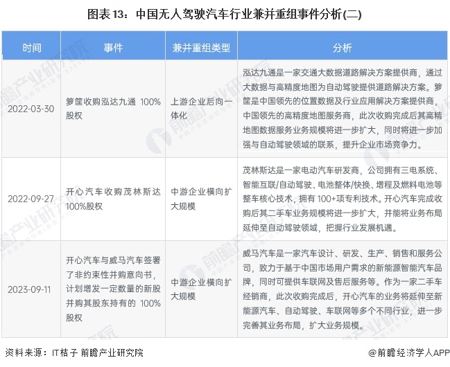 图表13：中国无人驾驶汽车行业兼并重组事件分析(二)