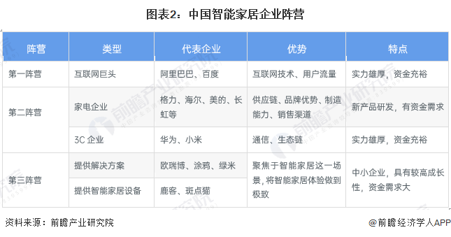 图表2：中国智能家居企业阵营