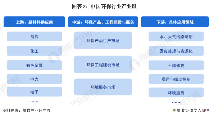 图表2：中国环保行业产业链