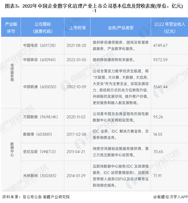 图表3：2022年中国企业数字化治理产业上市公司基本信息及营收表现(单位：亿元)-1