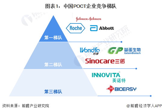 图表1：中国POCT企业竞争梯队