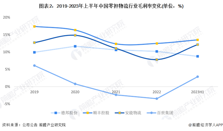图表2：2019-2023年上半年中国零担物流行业毛利率变化(单位：%)