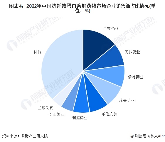 图表4：2022年中国抗纤维蛋白溶解药物市场企业销售额占比情况(单位：%)